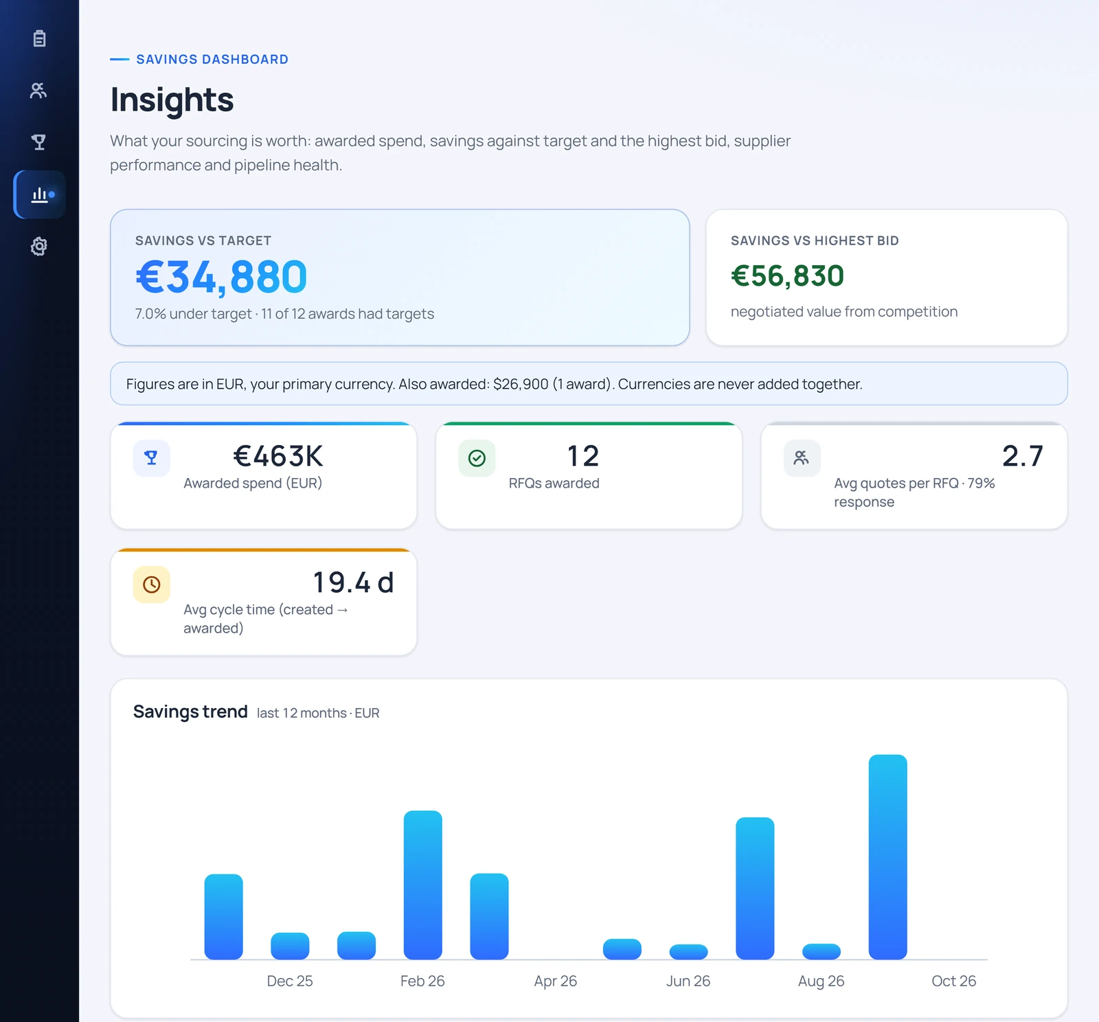 Sourcing insights with savings and activity charts