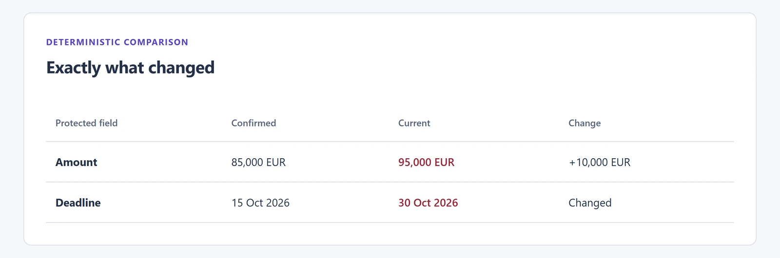 Exact comparison table: Amount changed from 85,000 EUR to 95,000 EUR and Deadline from 15 Oct 2026 to 30 Oct 2026